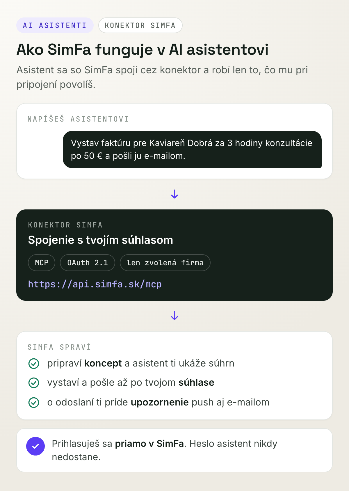 Ako SimFa funguje v AI asistentovi: správa, konektor a čo SimFa spraví
