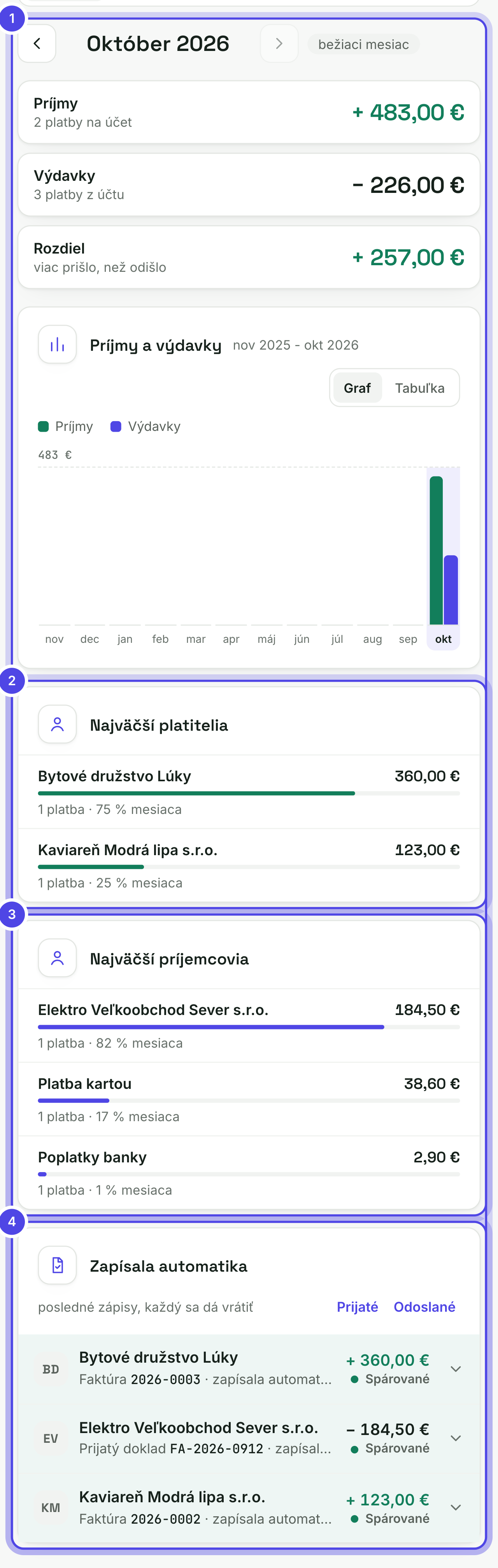 Záložka Prehľad v Banke s očíslovanými časťami