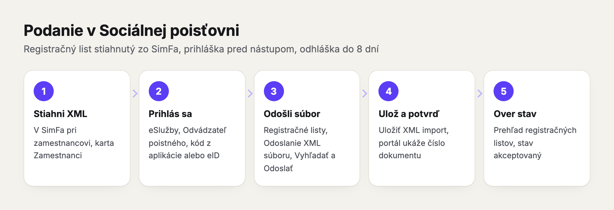 Postup podania v Sociálnej poisťovni v piatich krokoch