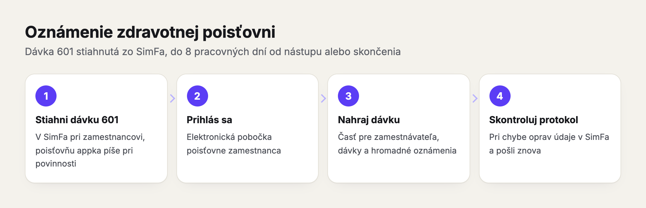 Postup podania oznámenia zdravotnej poisťovni v štyroch krokoch